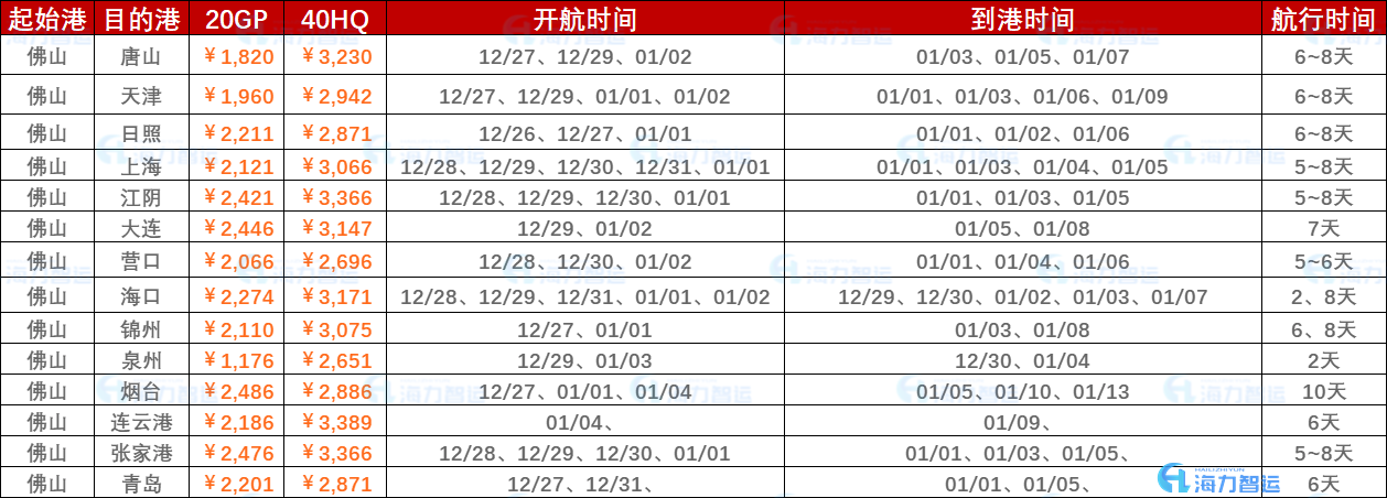 2022年12月最后一周（12月26日~2023年01月02日）海运集装箱运费报价（佛山↔国内部分港口）