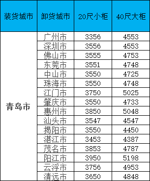 海运价格一览表|10月青岛到广东/广西/福建各个城市海运价格如下